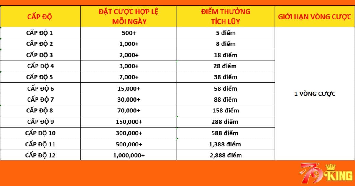 Tích điểm hằng ngày